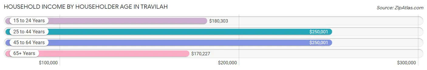 Household Income by Householder Age in Travilah