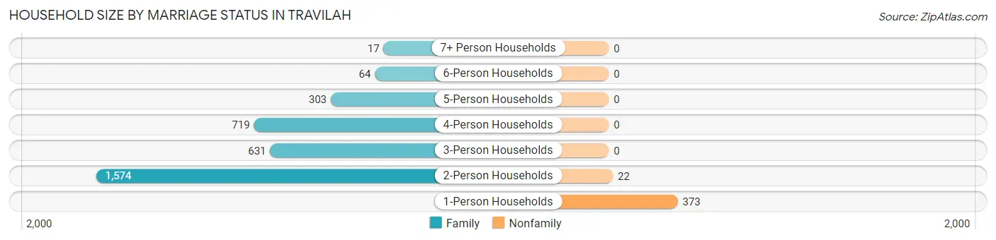 Household Size by Marriage Status in Travilah