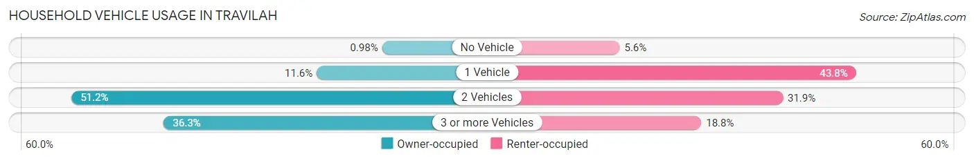 Household Vehicle Usage in Travilah