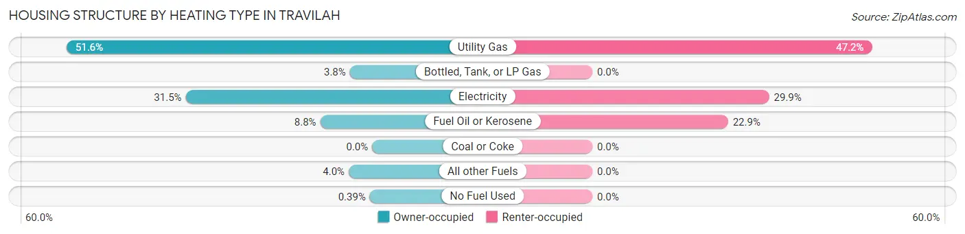 Housing Structure by Heating Type in Travilah