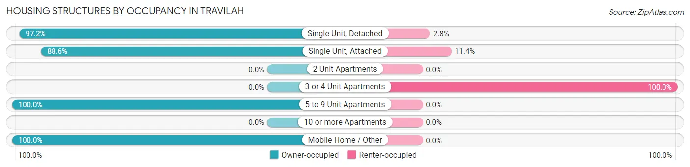 Housing Structures by Occupancy in Travilah