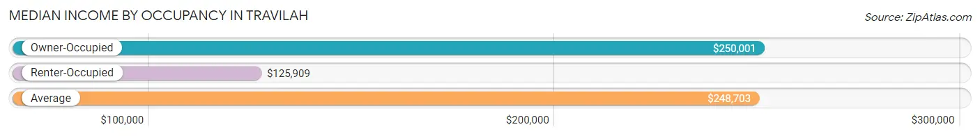 Median Income by Occupancy in Travilah