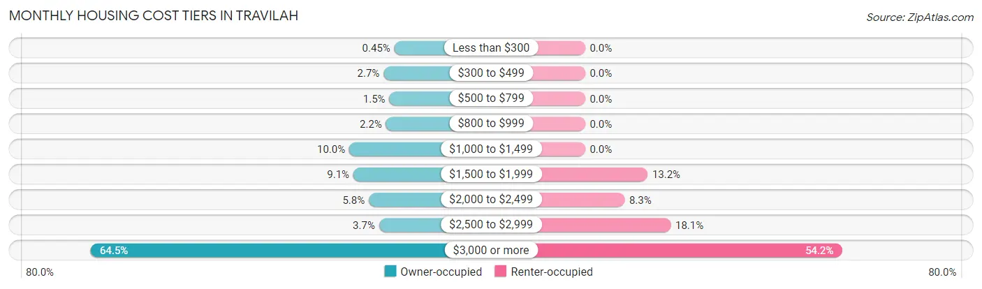 Monthly Housing Cost Tiers in Travilah