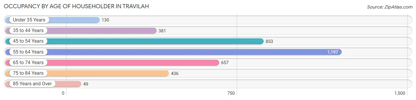 Occupancy by Age of Householder in Travilah