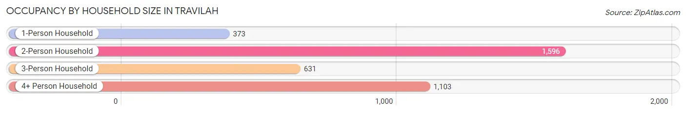 Occupancy by Household Size in Travilah