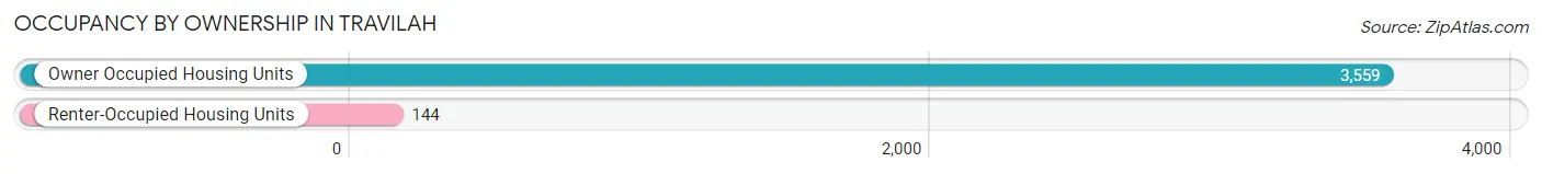 Occupancy by Ownership in Travilah