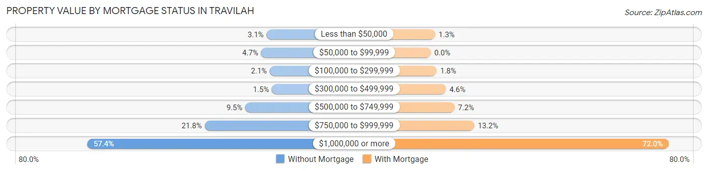 Property Value by Mortgage Status in Travilah