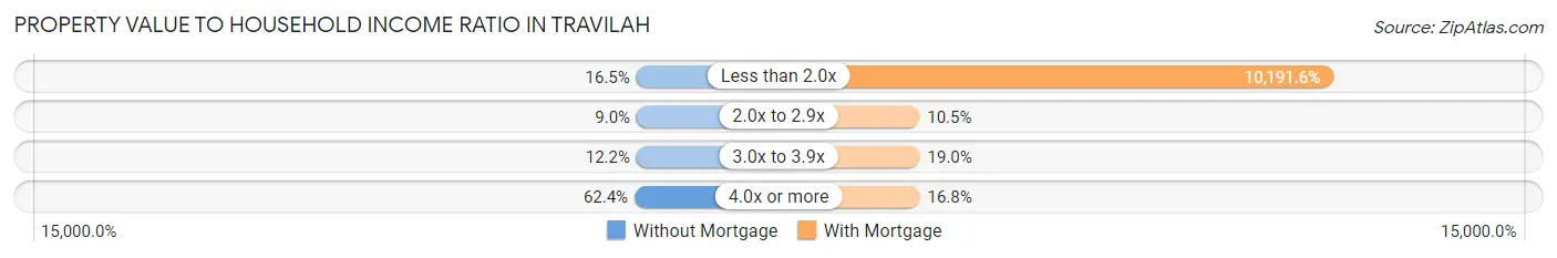 Property Value to Household Income Ratio in Travilah