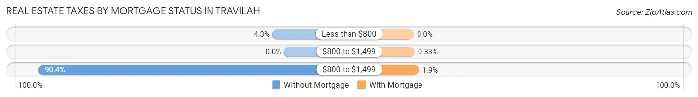 Real Estate Taxes by Mortgage Status in Travilah