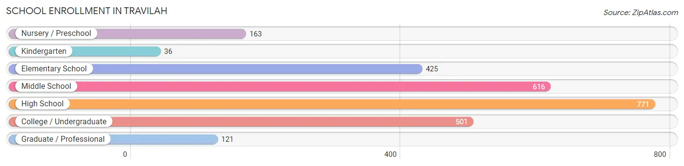School Enrollment in Travilah