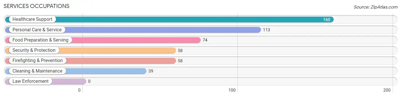 Services Occupations in Travilah