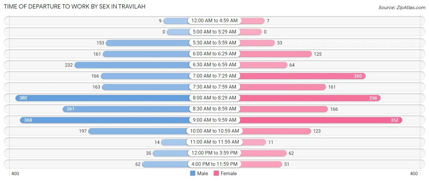 Time of Departure to Work by Sex in Travilah