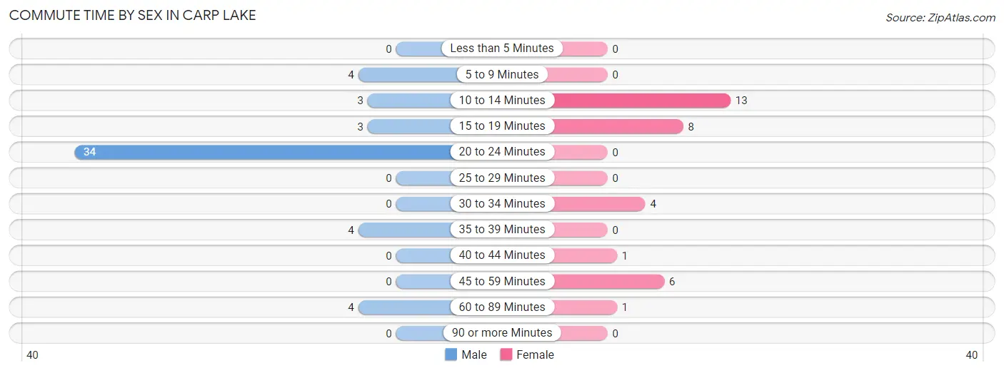 Commute Time by Sex in Carp Lake