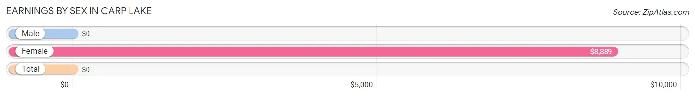 Earnings by Sex in Carp Lake