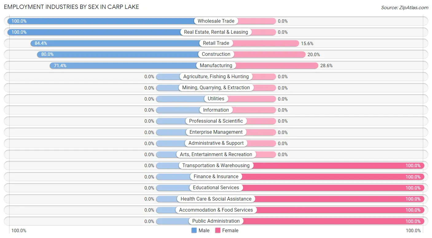 Employment Industries by Sex in Carp Lake