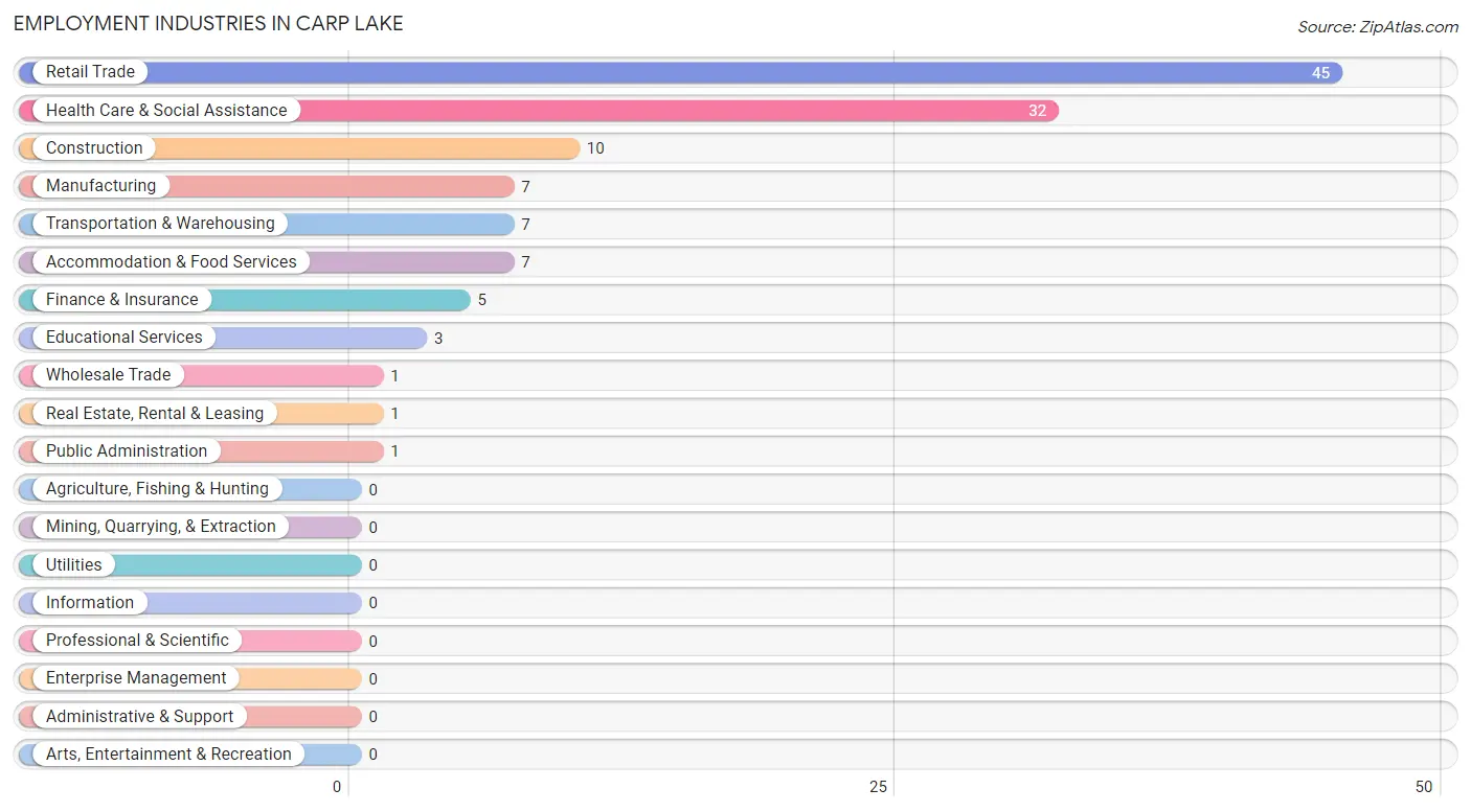 Employment Industries in Carp Lake