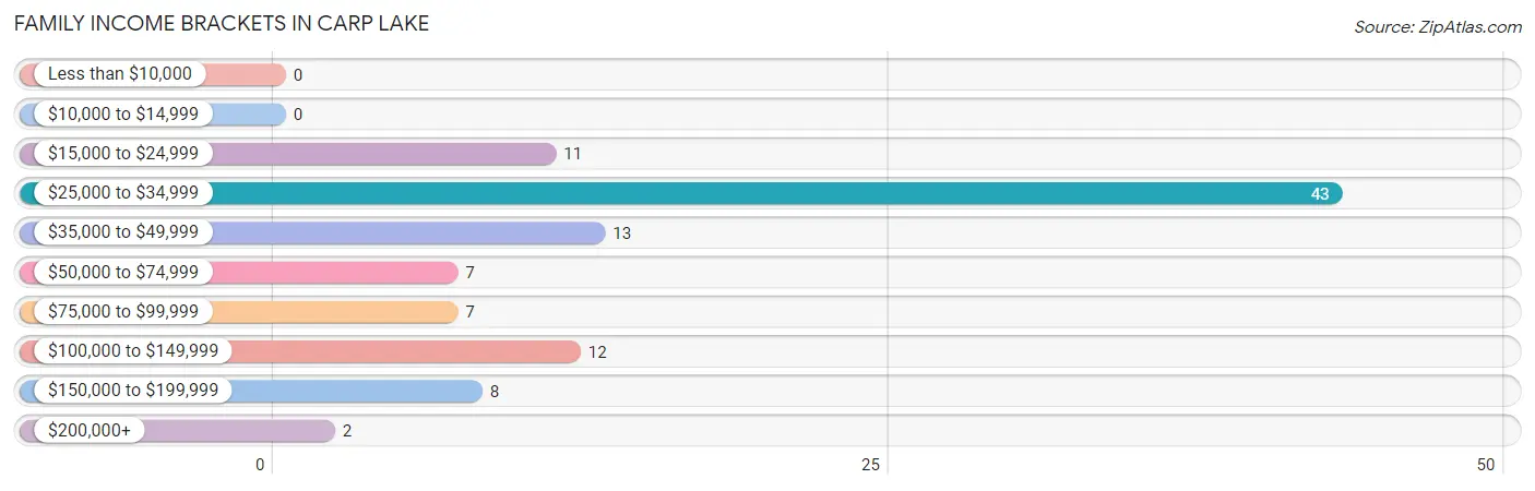 Family Income Brackets in Carp Lake