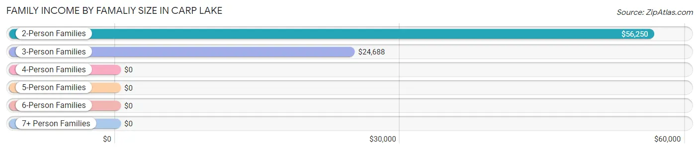 Family Income by Famaliy Size in Carp Lake