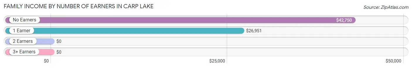 Family Income by Number of Earners in Carp Lake