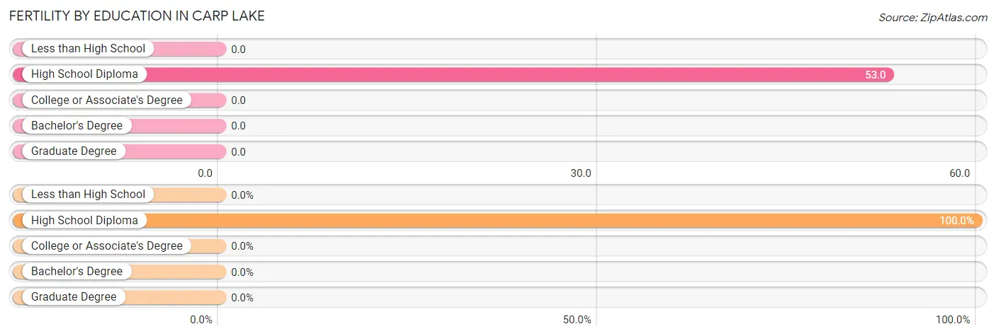 Female Fertility by Education Attainment in Carp Lake