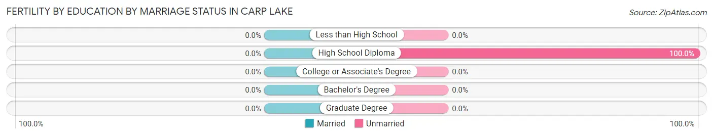 Female Fertility by Education by Marriage Status in Carp Lake