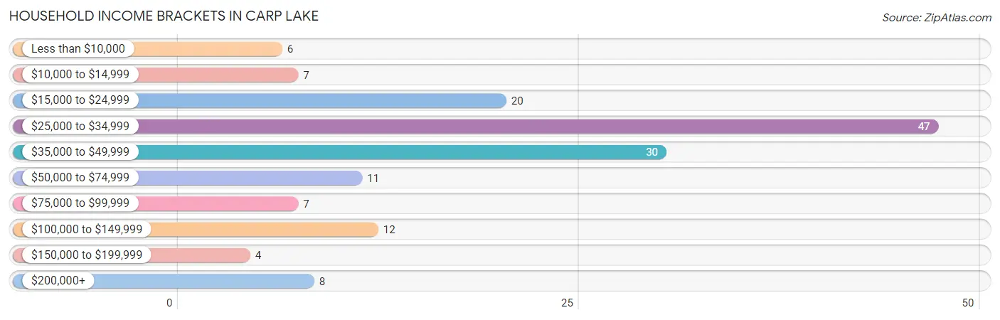 Household Income Brackets in Carp Lake