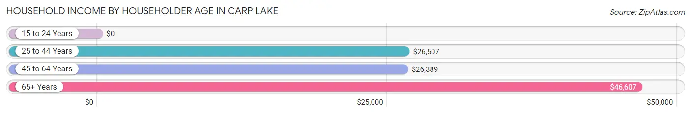 Household Income by Householder Age in Carp Lake