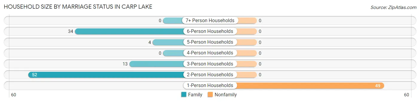 Household Size by Marriage Status in Carp Lake