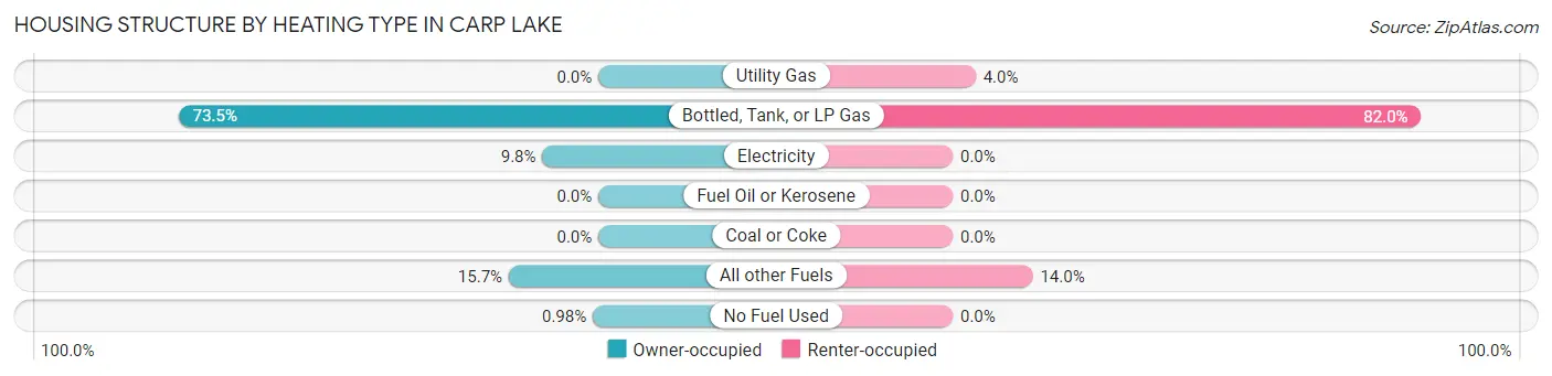 Housing Structure by Heating Type in Carp Lake