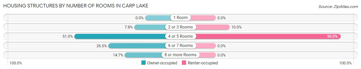 Housing Structures by Number of Rooms in Carp Lake