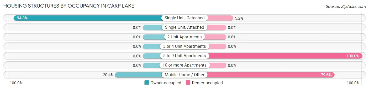 Housing Structures by Occupancy in Carp Lake