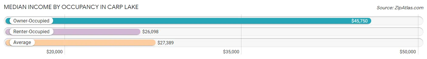 Median Income by Occupancy in Carp Lake