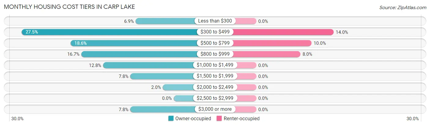 Monthly Housing Cost Tiers in Carp Lake