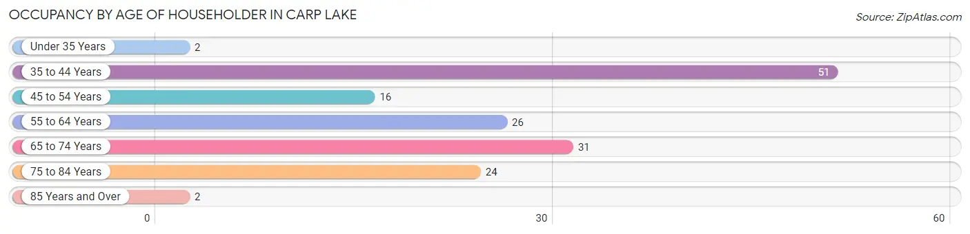 Occupancy by Age of Householder in Carp Lake