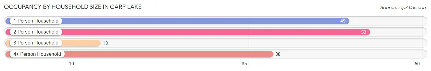 Occupancy by Household Size in Carp Lake