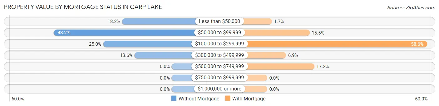 Property Value by Mortgage Status in Carp Lake