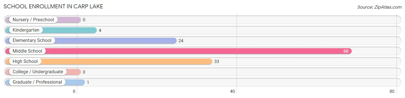 School Enrollment in Carp Lake
