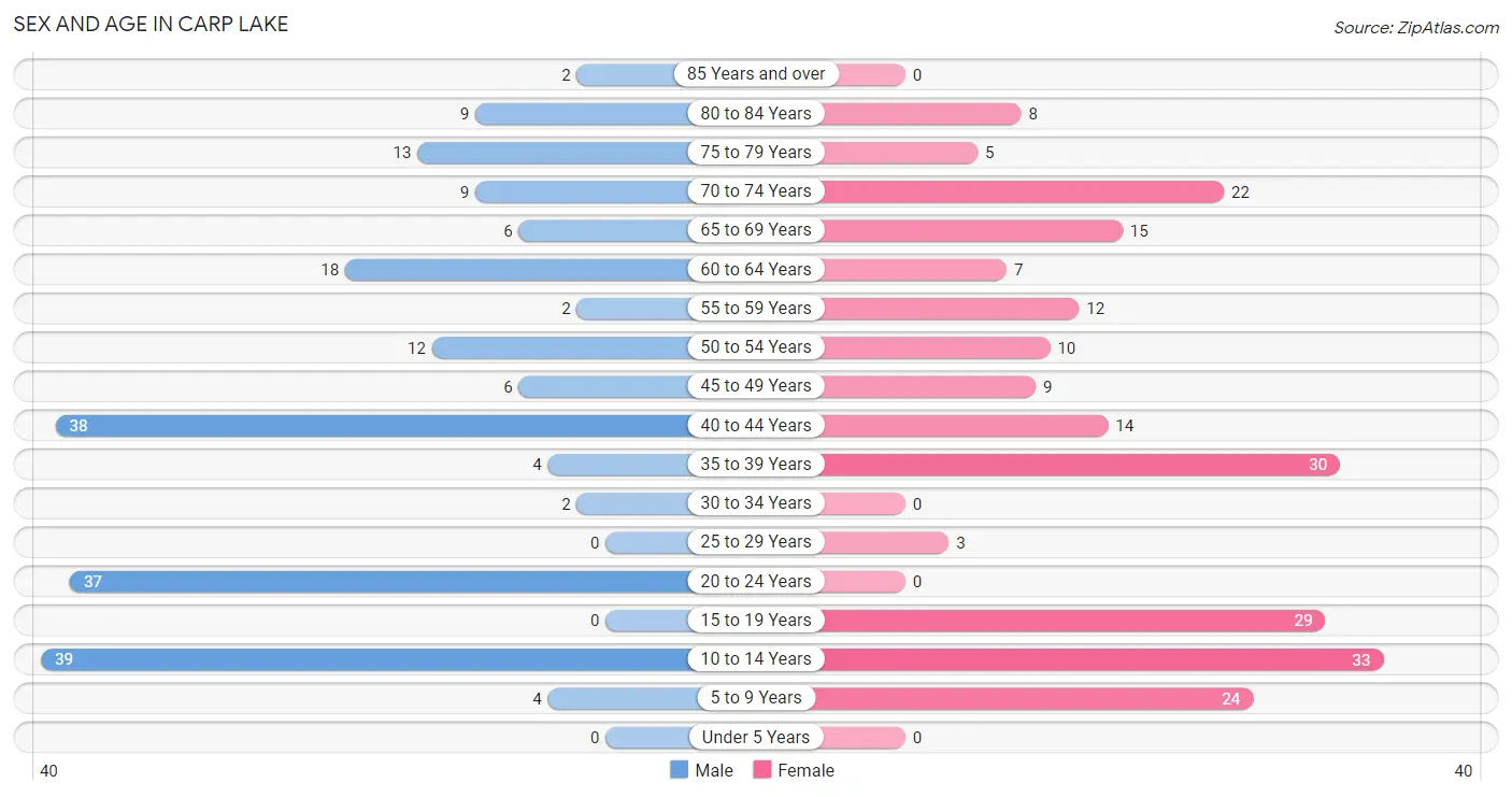 Sex and Age in Carp Lake