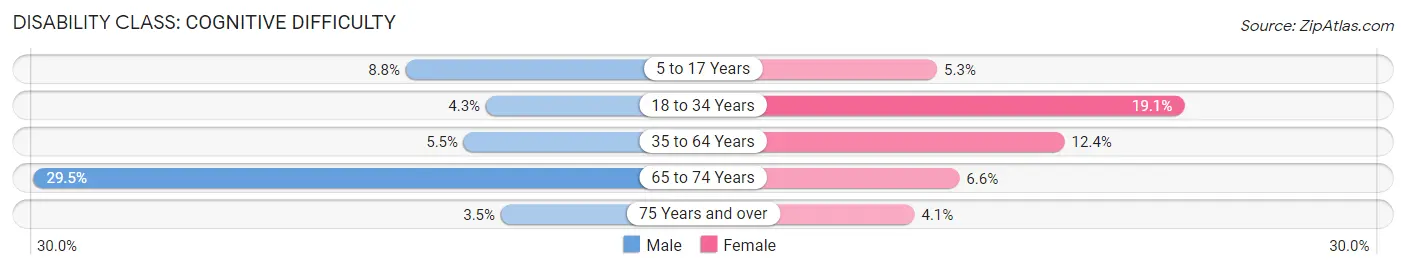 Disability in Cheboygan: <span>Cognitive Difficulty</span>