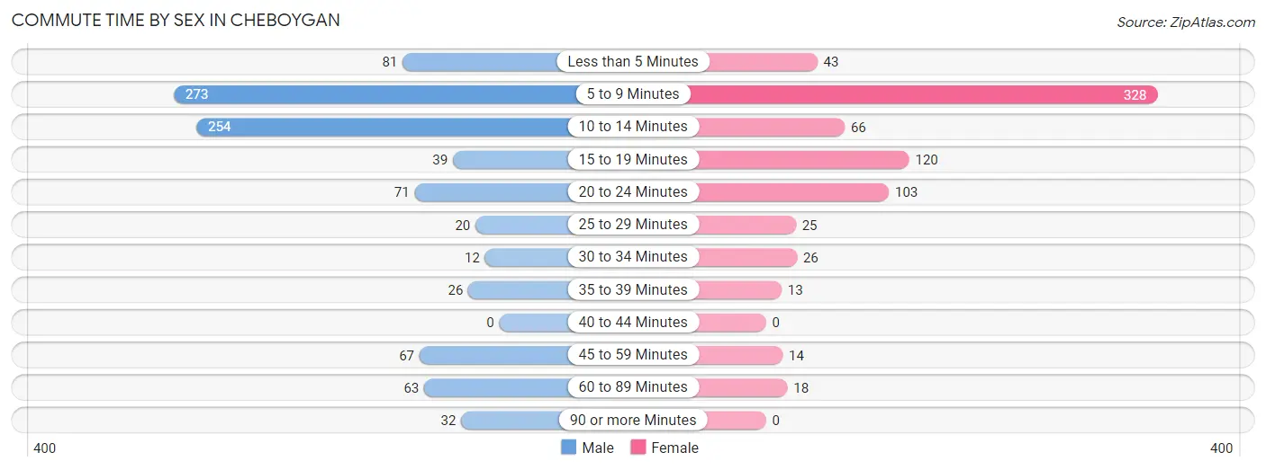 Commute Time by Sex in Cheboygan