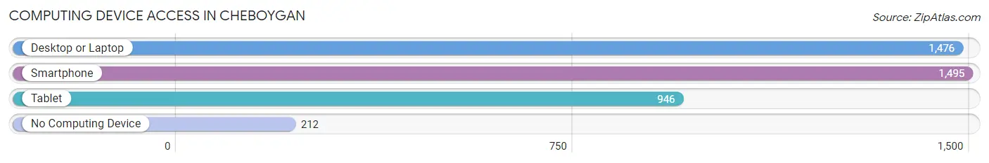 Computing Device Access in Cheboygan