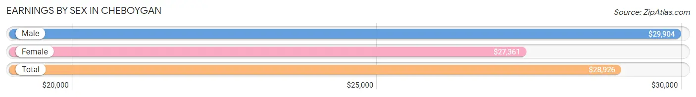 Earnings by Sex in Cheboygan