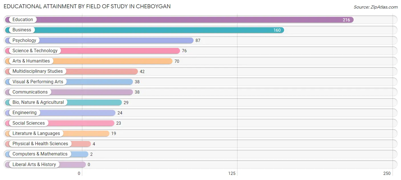 Educational Attainment by Field of Study in Cheboygan