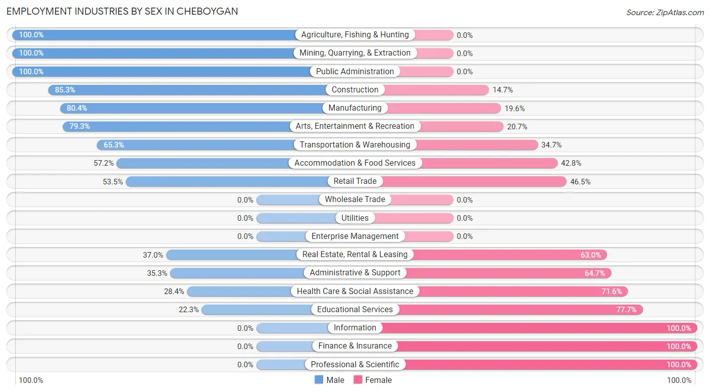 Employment Industries by Sex in Cheboygan