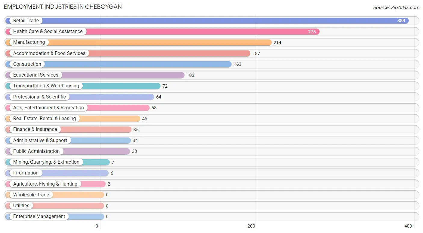 Employment Industries in Cheboygan