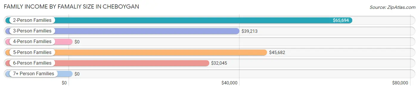 Family Income by Famaliy Size in Cheboygan