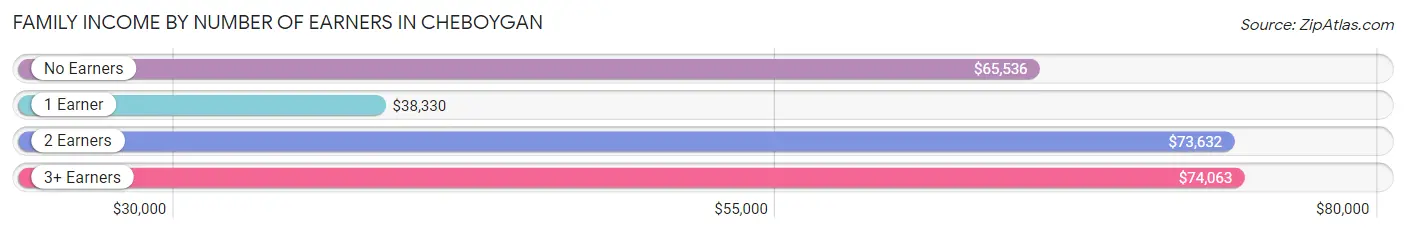 Family Income by Number of Earners in Cheboygan