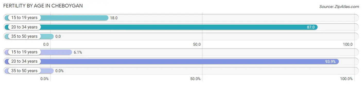 Female Fertility by Age in Cheboygan