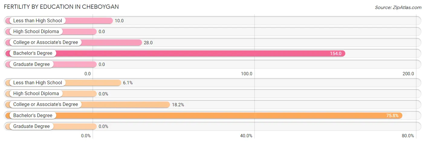 Female Fertility by Education Attainment in Cheboygan