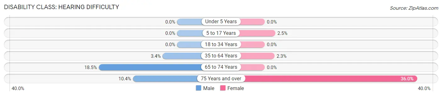 Disability in Cheboygan: <span>Hearing Difficulty</span>